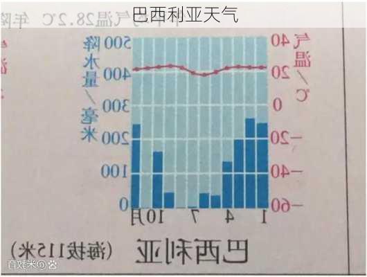 巴西利亚天气