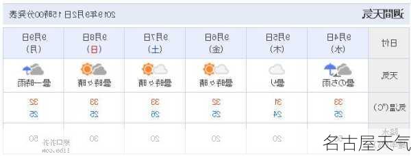 名古屋天气